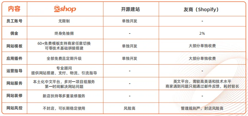 跨境电商独立站建站选择SaaS好还是选择WP好？