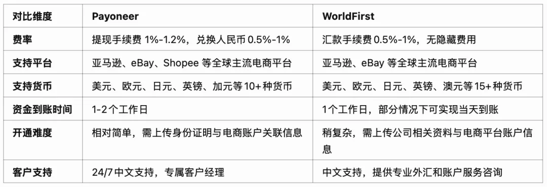 如何选择适合自己的跨境电商收款工具？