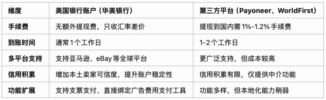 如何选择适合自己的跨境电商收款工具？