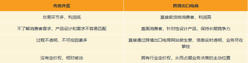 跨境电商是外贸吗？跨境电商与传统外贸的区别及优势解析