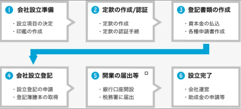 注册日本公司全解析：类型、资料、时间、费用及关键要点指南