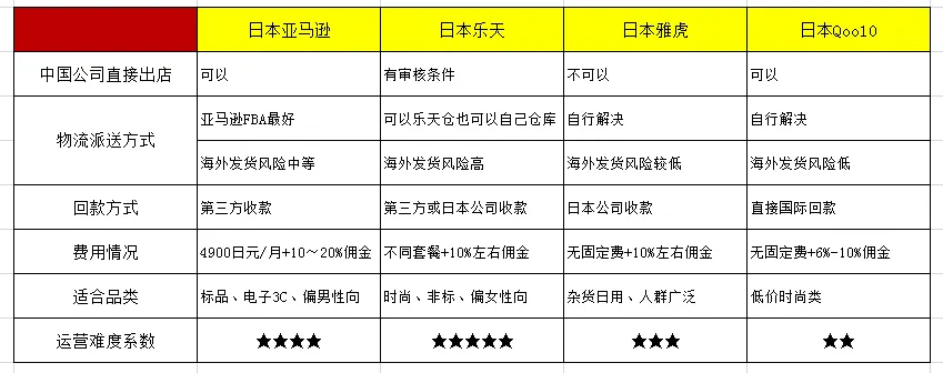 日本电商新手入门攻略：产品、平台、运营及重要问题剖析