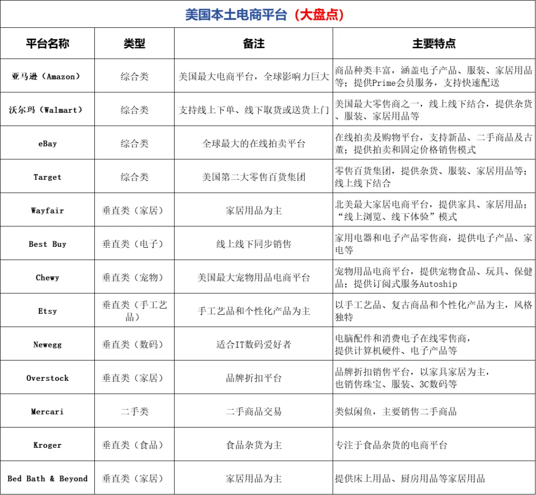 美国跨境电商平台有哪些？